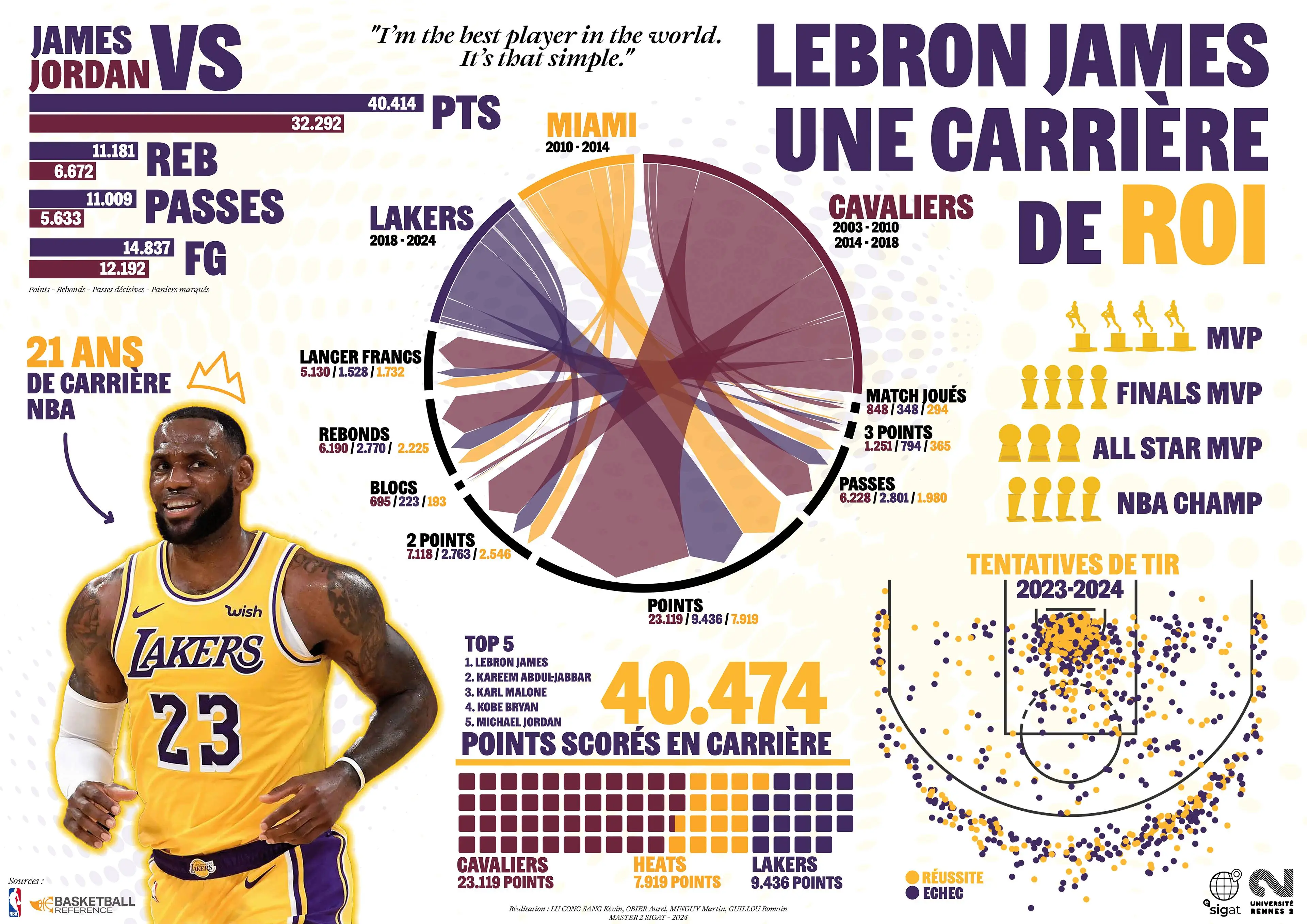 Dataviz sportive NBA