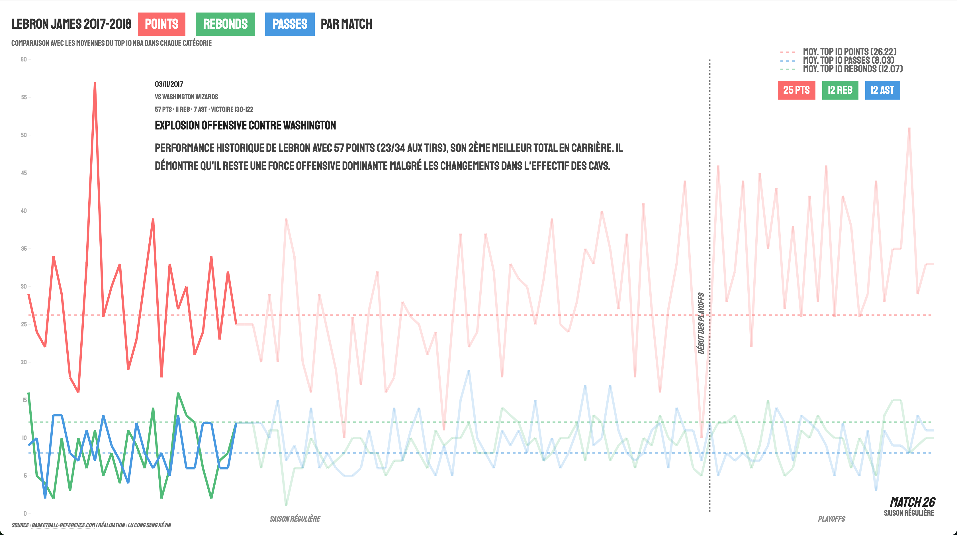 Dataviz interactive NBA